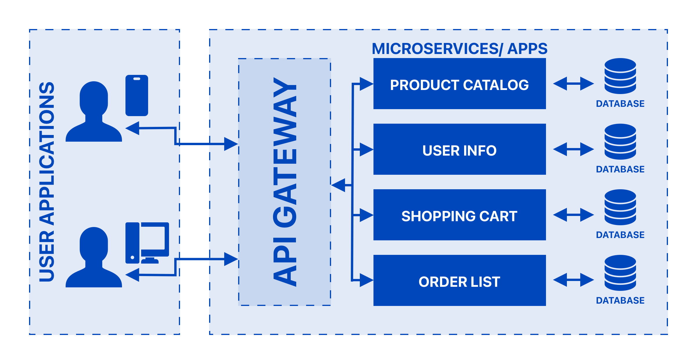 API-gateway example.png