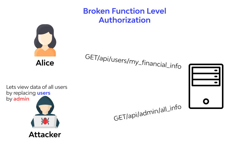 Broken Function Level Authorization.png