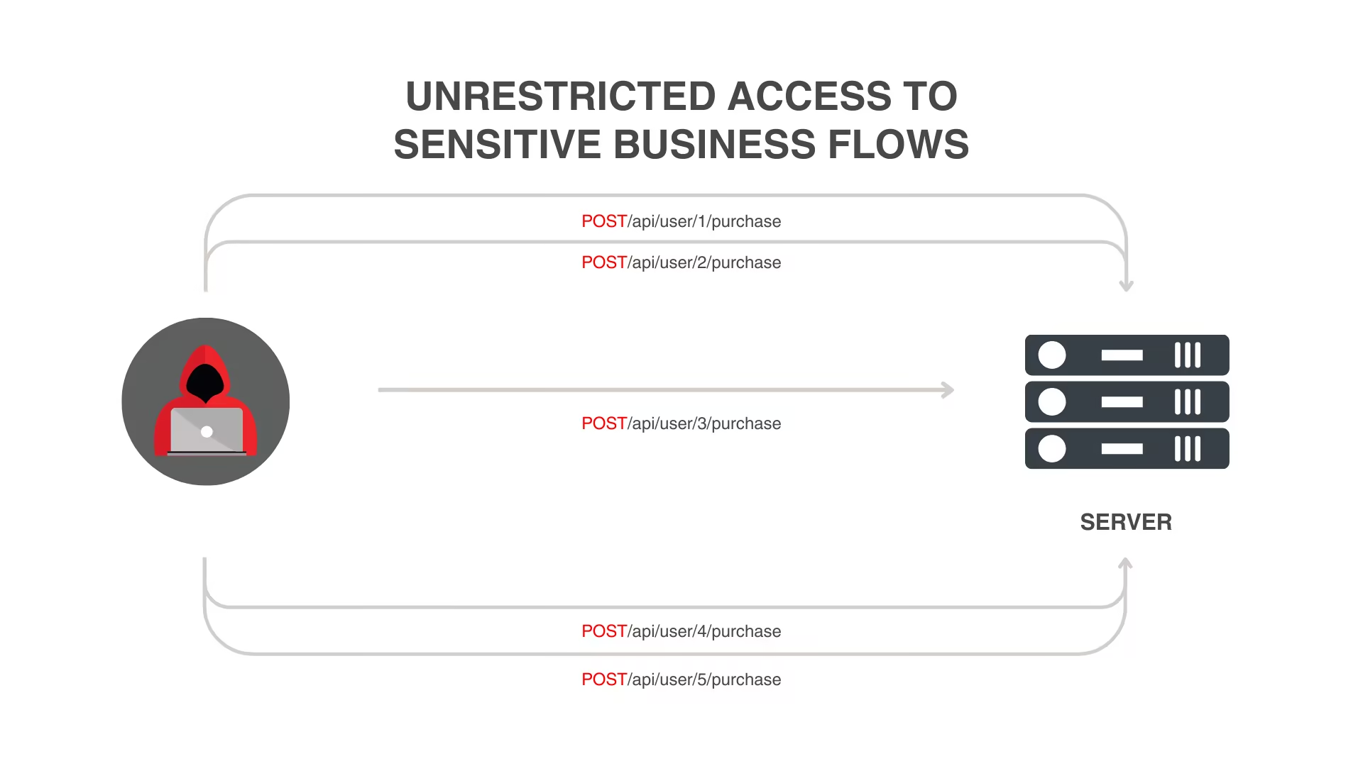 Unrestricted Access to Sensitive Business Flows.png