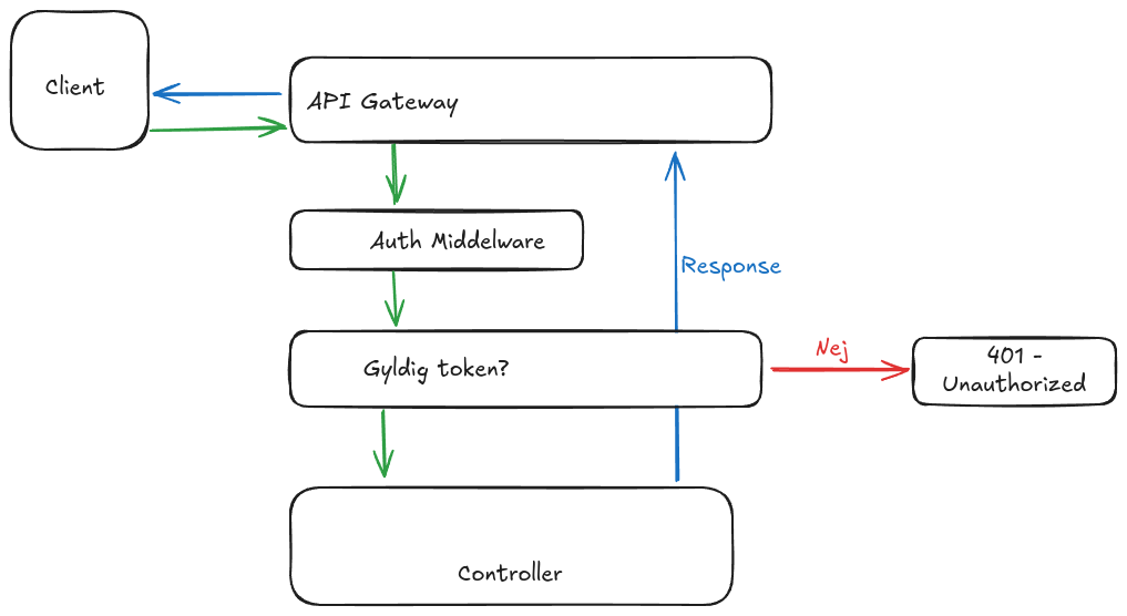 It Sikkerhed, Gateway flow.png