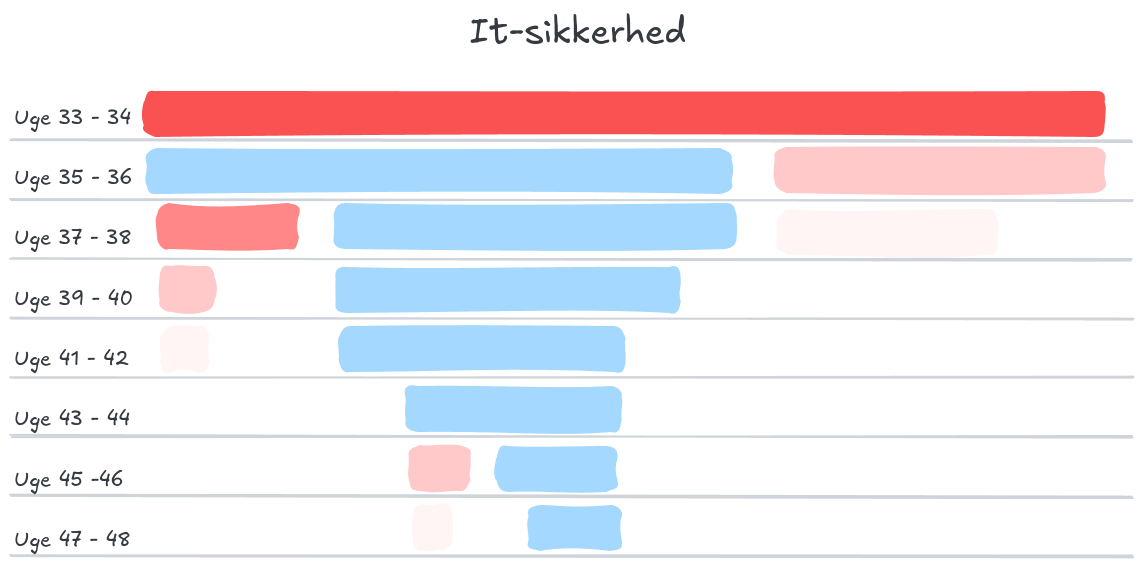 It-sikkerhed_Læringsforløb.png