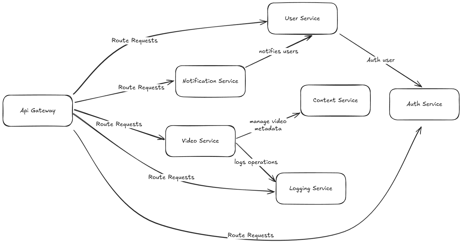 Vita_Microservice_Diagram.png